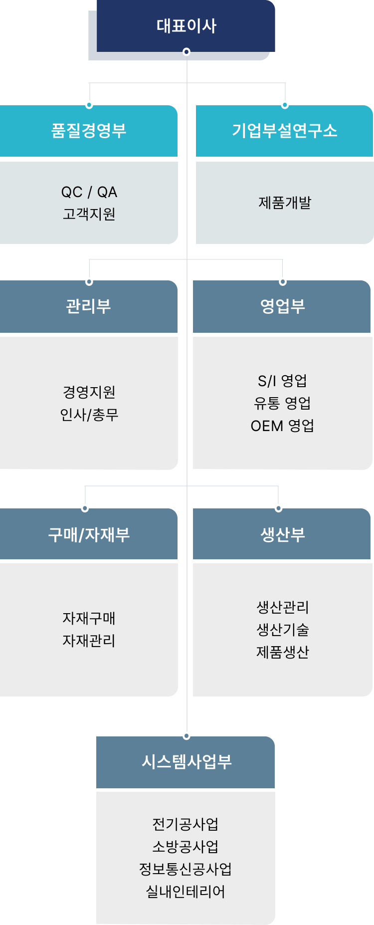 조직도