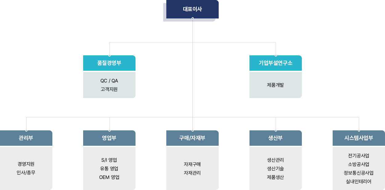 조직도